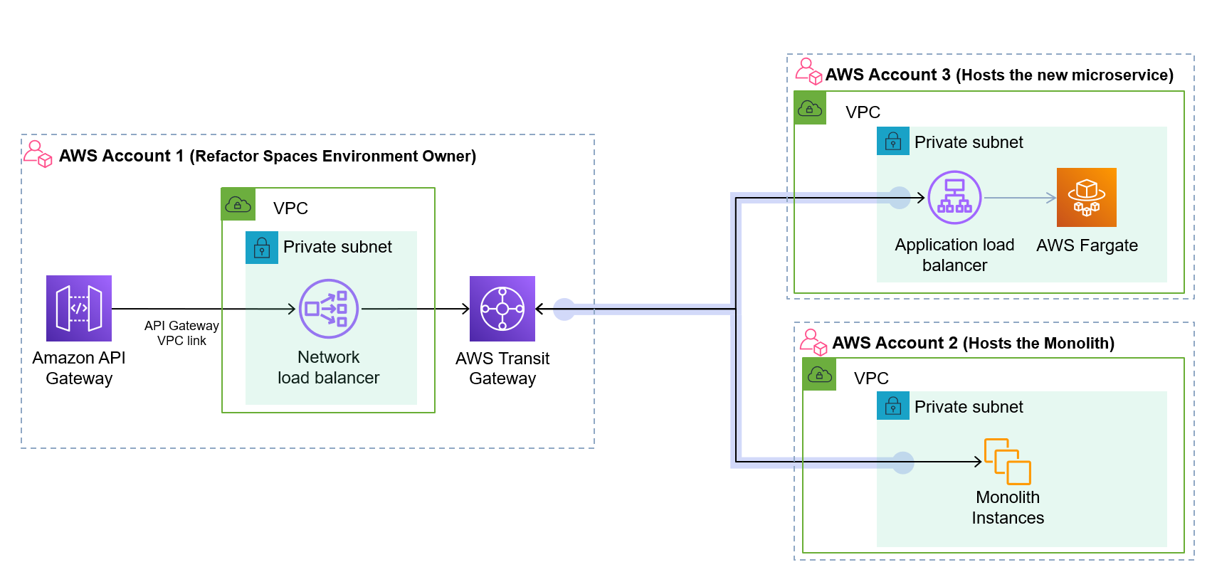 AWS-Refactor-Spaces-Fig-8