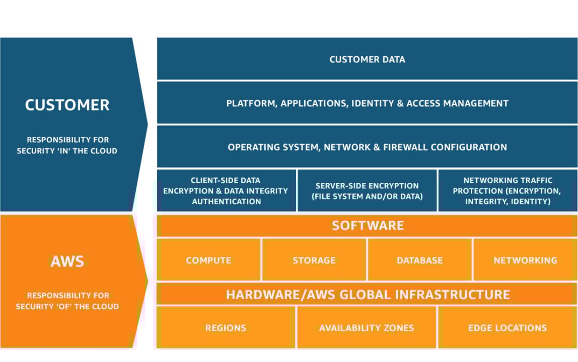 AWS-SharedResponsibility-Fig-2