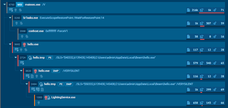 Process tree showing msiexec.eex launch suspicious subprocesses