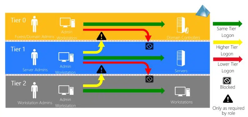 State of Identity Active Directory 2